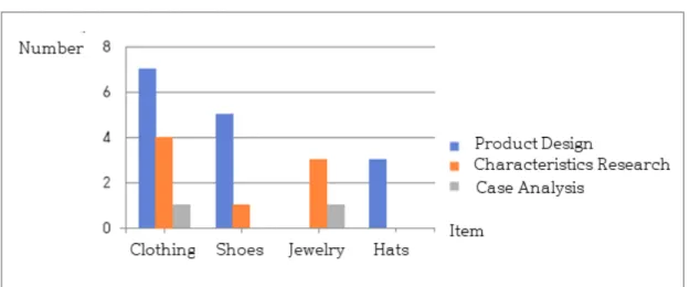 Figure  9.  Distribution  of  Field  of  Study  by  the  Items 