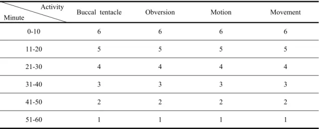 Table 2 Scoring criteria(minute) to activity after storage of the juvenile sea cucumber, 
