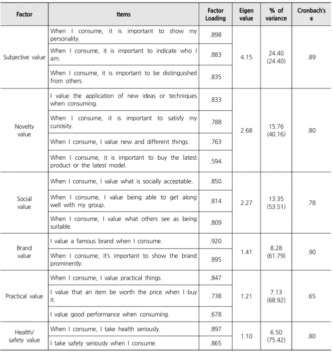 Table  1.  Dimensions  of  Consumption  Values