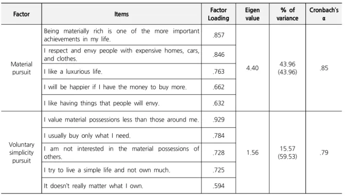 Table  2.  Dimensions  of  Materialism/Voluntary  Simplicity