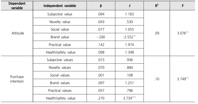 Table  3.  The  Effects  of  Consumption  Values  on  Attitudes  toward  Eco-friendly  Products  Dependent 