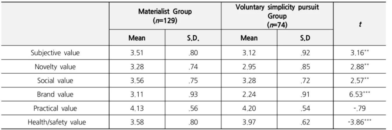 Table  5.  Consumption  Values  in  the  Materialist  and  Voluntary  Simplicity  Group