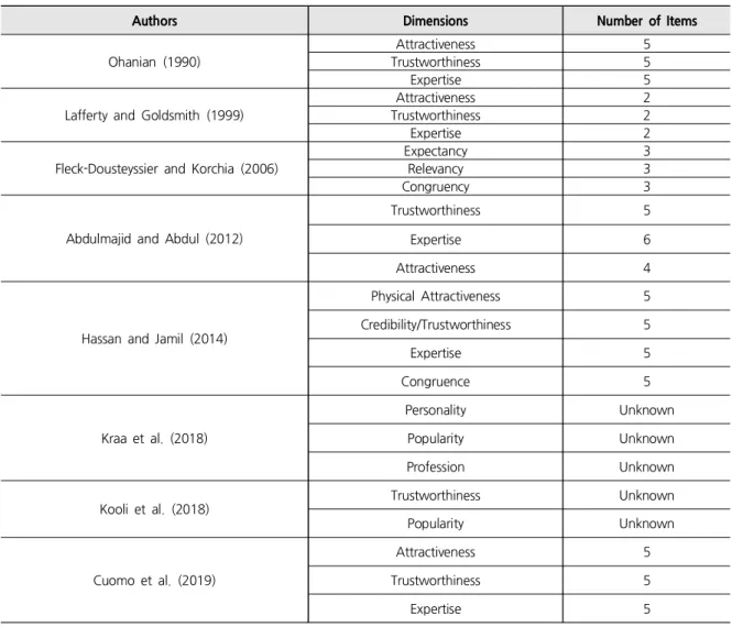 Table  1.  Celebrity  Endorsement  Dimensions  from  Previous  Studies 