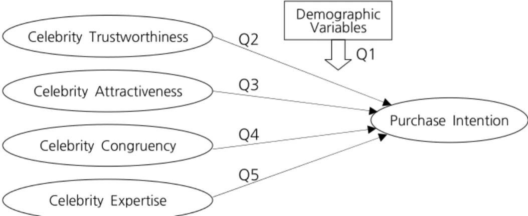 Figure  1.  Research  Model