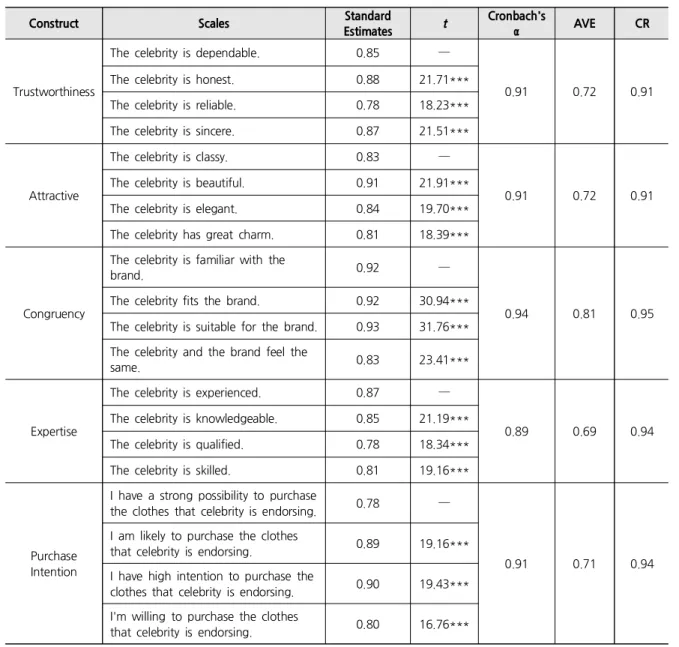 Table  2.  Results  of  Validity  and  Reliability  Testing