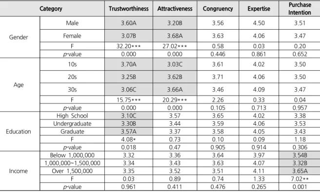 Table  4.  Influence  of  Demographic  Variables  on  the  Constructs