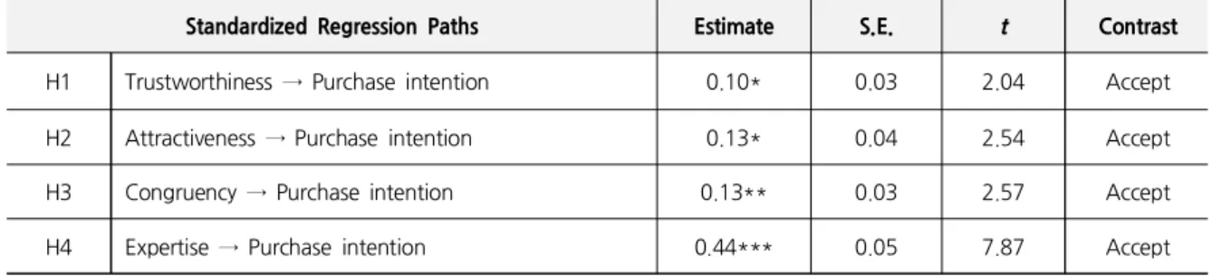 Table  5.  Results  of  Hypothesis  Testing