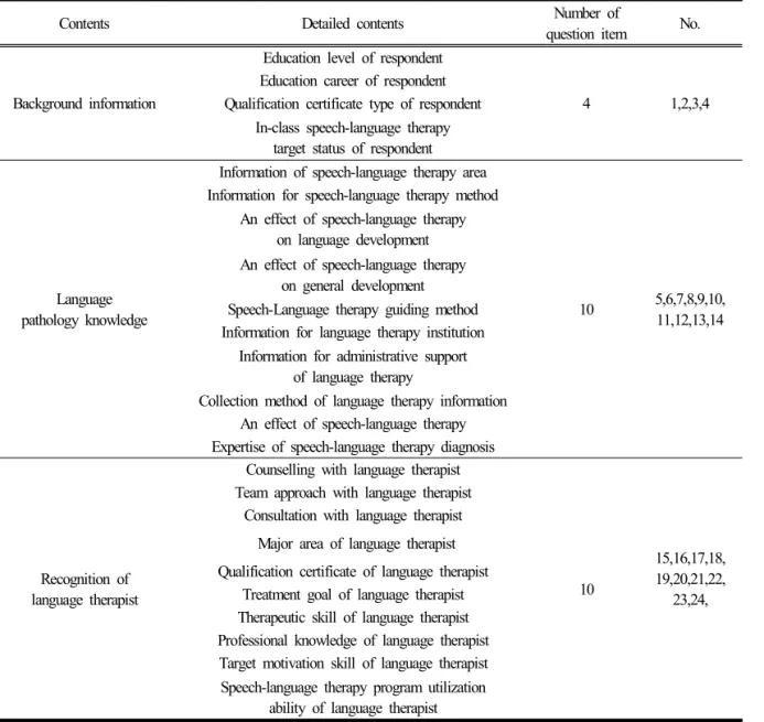 Table 2 Questionnaire item composition area and detailed  contents