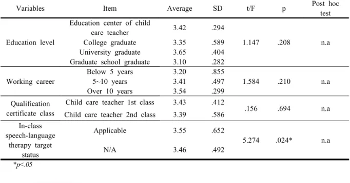 Table 4 Comparison of recognition difference for  speech-language therapist based on background 