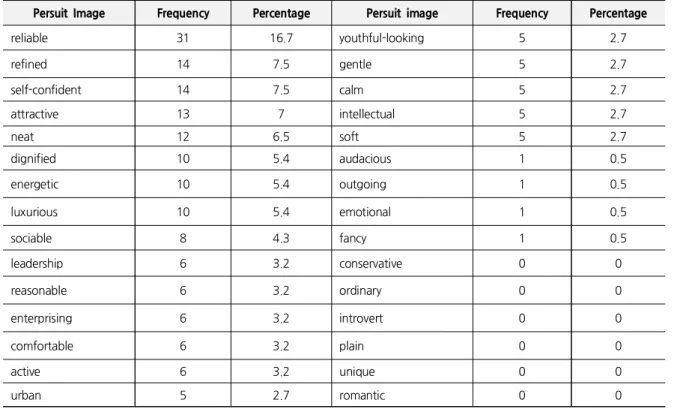 Table 2. Frequency of Seeking Image Types of the Male Office Workers
