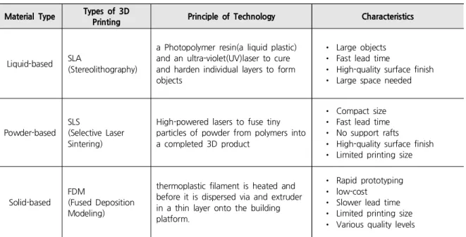 Table 1. Characteristics of 3DP Technology Based on Printing Types