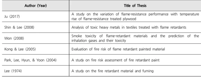 Table 1. The Studies on the Increasing Harmfulness of Fire-retardant Treatment