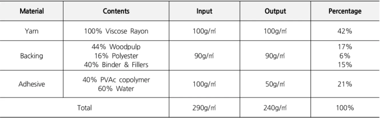 Table 2. Specification of the Samples