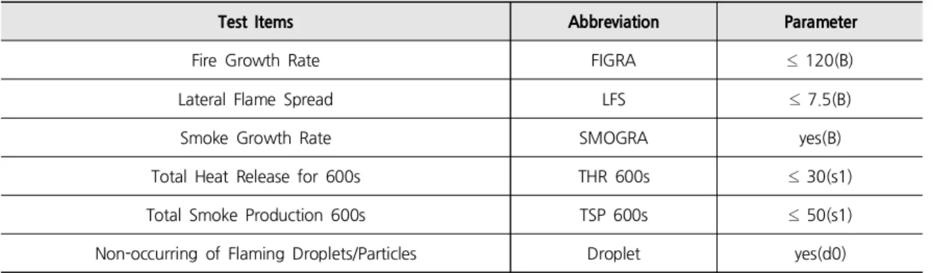 Table 4. EN 13501-1 Test Item