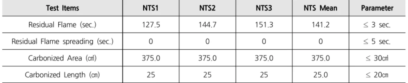 Table 5. Non-treated Sample Tested by KS M 7305