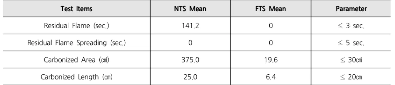 Table 8. Comparison of Non-treated and Fire Retardant-treated Sample Tested by KS M 7305