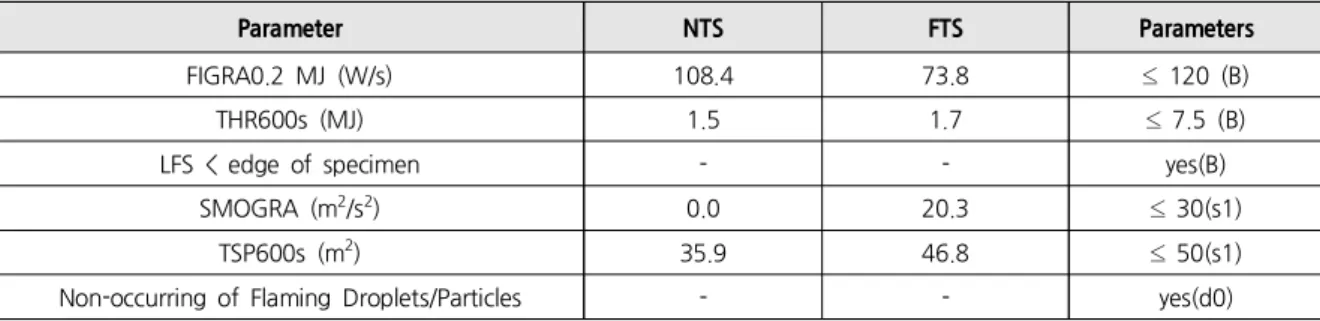 Table 9. Fire Retardant-treated Sample Tested by EN 13501-1