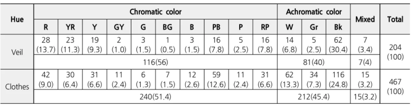 Table 5. Analysis of Color (Multiple Choice) Frequency(%)