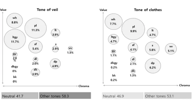 Figure 49. Analysis of Tone