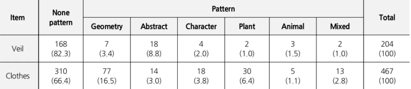 Table 7. Analysis of Pattern   Frequency(%)