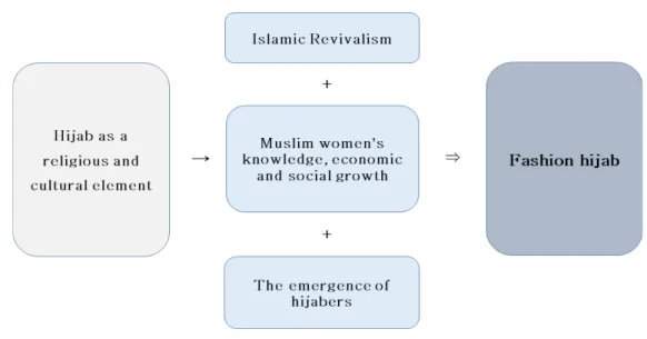 Figure 2. The Process of Change from ‘Religious Hijab’ to ‘Fashion Hijab’ 차  이슬람  부흥  운동을  기점으로  고학력 중산층 사회적 2, ,  활동이  활발한  중상계층  여성들의  의식이  글로벌화  되었음 을  알  수  있다 이러한  사회문화적  변화  속에서  히자버커뮤