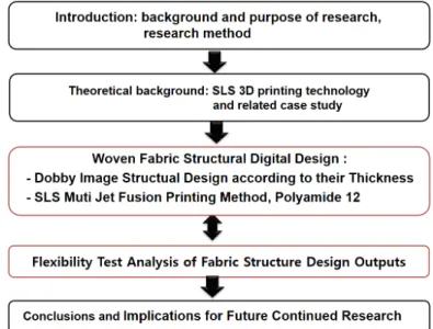 Figure 1. Research Process for 3D Printing Textile Structural Design with Fabric Flexibility