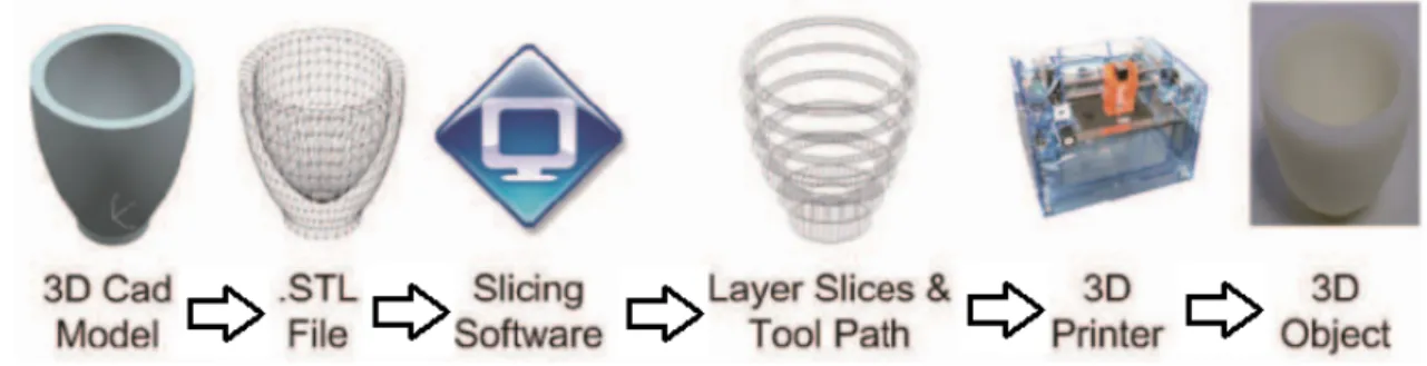 Figure 2. 3D Printing Process (COMPA,  2019,  p.3)