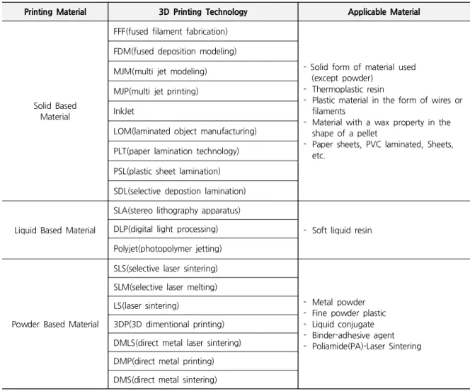 Table 2. 3D Printing Technology According to Applicable Materials
