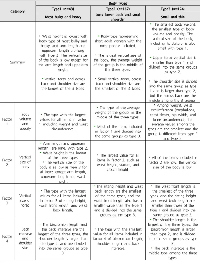 Table 7. Summary of the Body Type of the Short Group