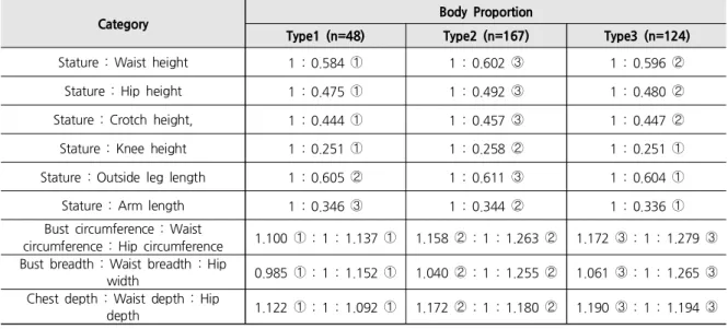 Table 8. Major Body Dimensional Proportion by the Body Type in the Short Groups