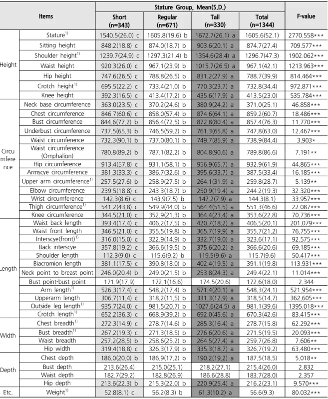 Table 4. Comparison of Major Body Measurements by the Stature Group