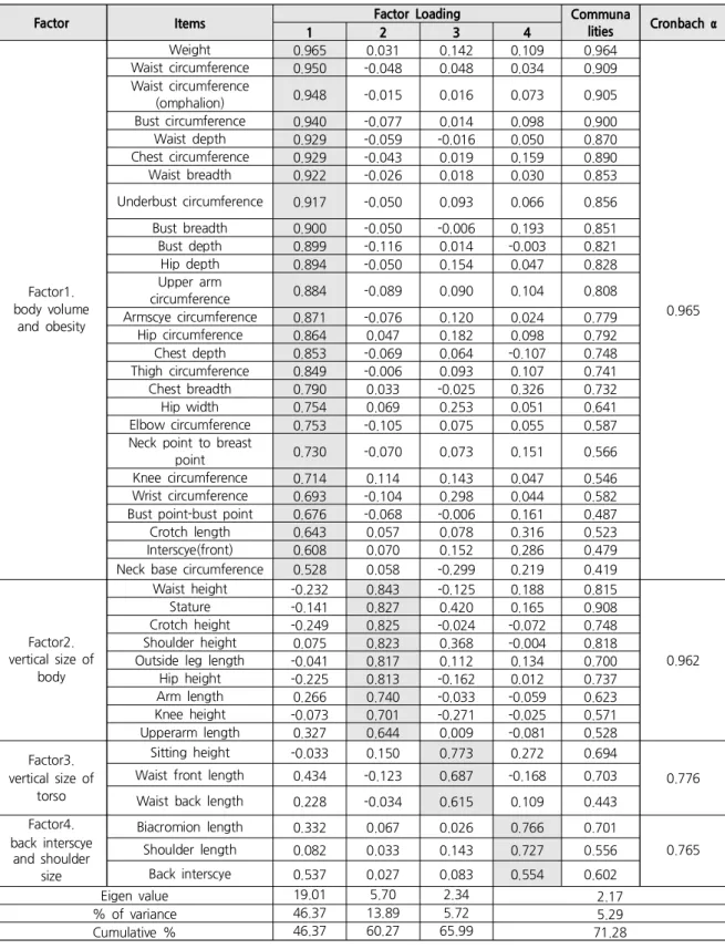 Table 5. Factor Analysis of Body Measurements of the Short Group