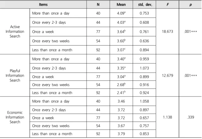 Table  5.  Differences  in  Consumer  Information  Search  Types  According  to  Monthly  Average  Cosmetic  Information  Searches