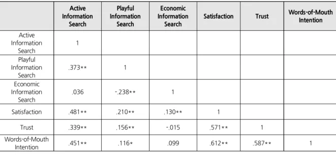 Table  6.  Relationship  between  Consumer  Information  Search  Types,  Satisfaction,  Trust,  and  Word-of-Mouth  Intention