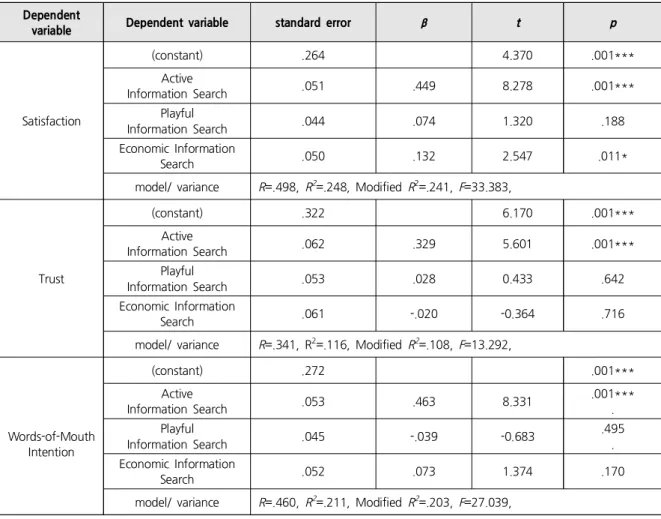 Table  7.  The  Effect  of  Consumer  Information  Search  Types  on  Satisfaction,  Trust,  Word-of-Mouth  Intentions