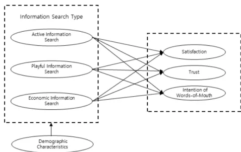 Figure  1.  Research  Model 
