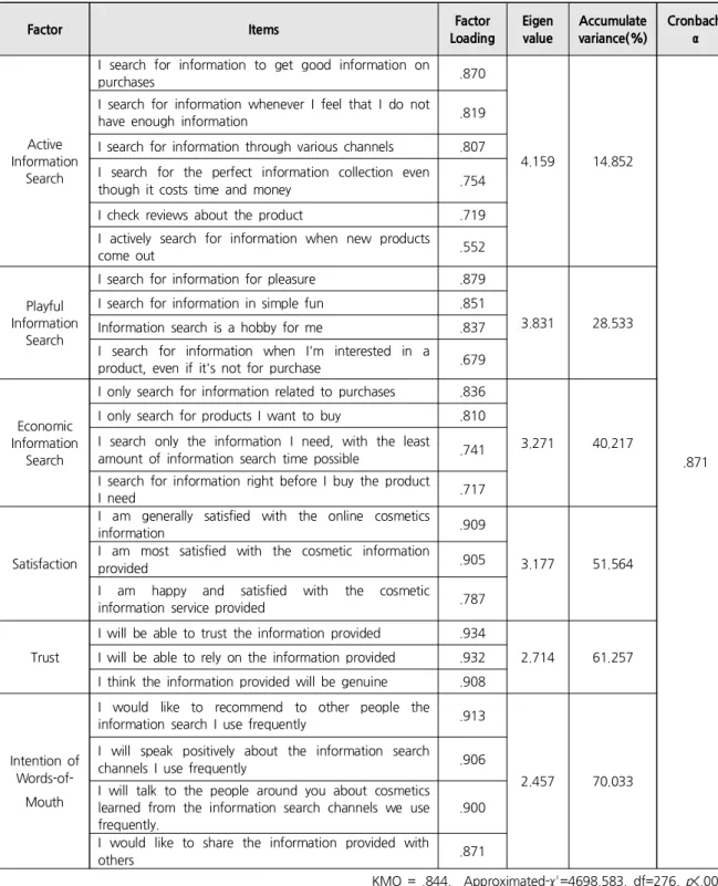 Table  2.  Results  of  Factor  Analysis
