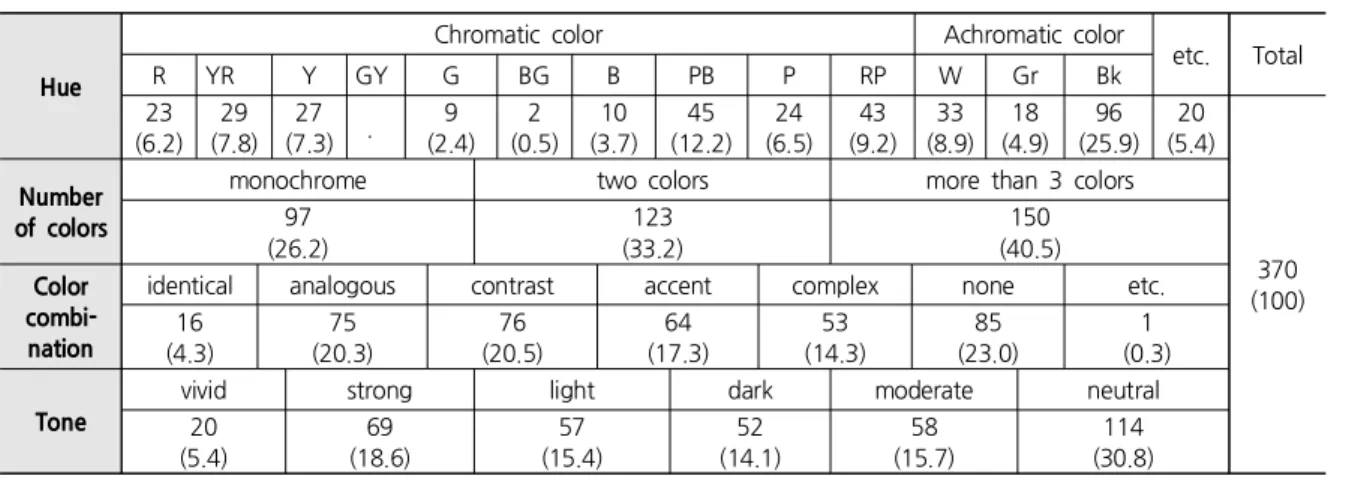 Table 7. Analysis of Hue·Number of Color·Color Combinations·Tone Frequency(%)