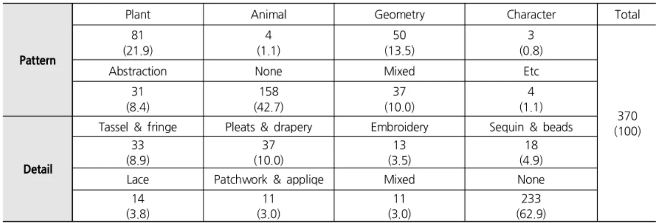Table 8. Analysis of Pattern &amp; Detail Frequency(%)
