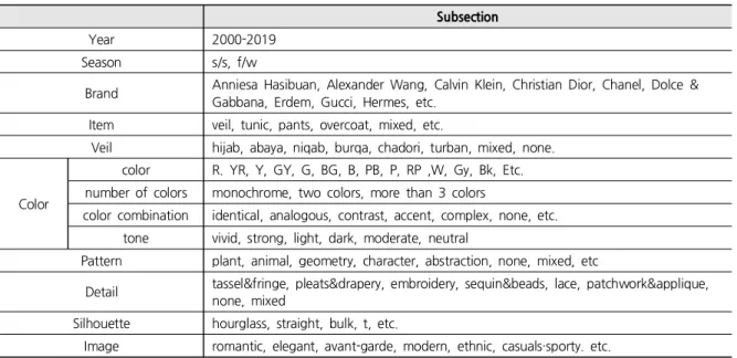 Table 3. Analysis of Item