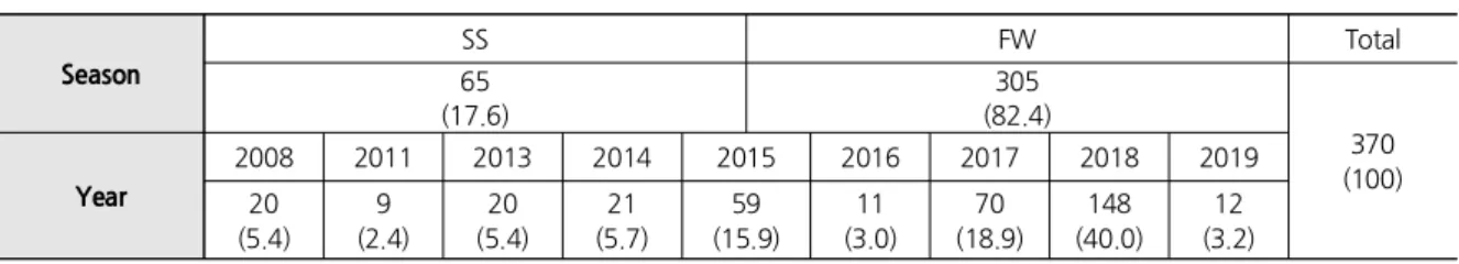 Table 4. Analysis of Season &amp; Year   Frequency(%)