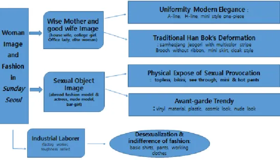 Figure 35. Diagram of Women Images and Fashion obtained from ‘Sunday-Seoul’     두건을  쓴  여성의  모습이나  남녀구분이  없는  엉덩이를  덮을  정도의  풍성한  상의  작업복에  앞치마를  두른  모습이다