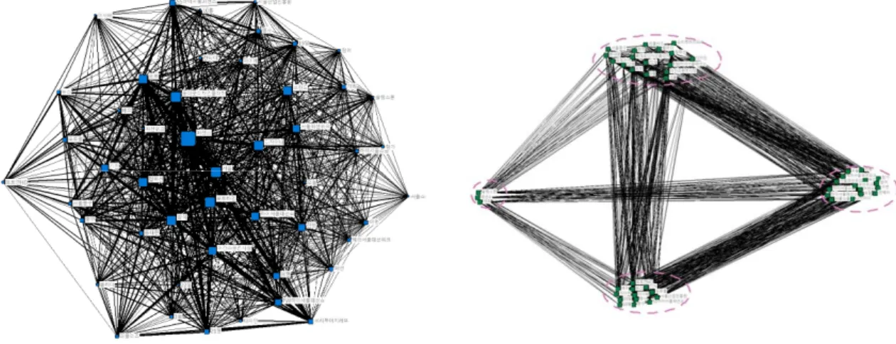 Figure 3. Keyword Network Analysis Results Visualization Figure 4. Visualization of Keyword Network CONCOR Results