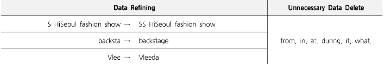 Table 2. Example of Data Refinement for Text Data Analysis