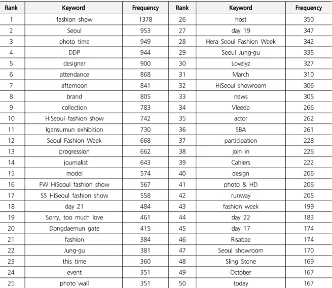 Table 3. Frequency of 50 keywords