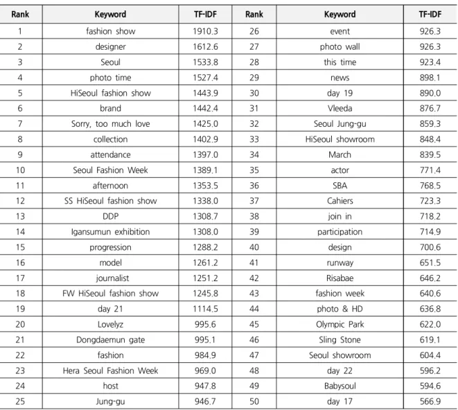 Table 4. TF-IDF of 50 keywords