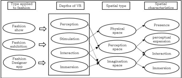 Figure 14. A Study on the Spatial Aesthetics in the Virtual Reality Technology Applied to the Fashion of this Study 과  개인적  경험을  혼합한  상상적  느낌을  말한다