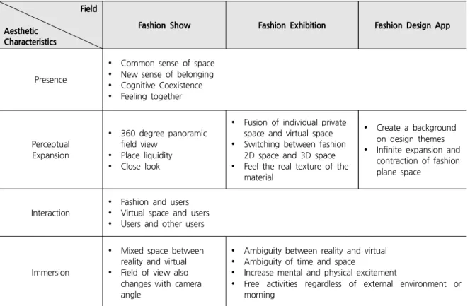 Table 2. Analysis of Aesthetic Characteristics in Virtual Space by Fields in Fashion Field