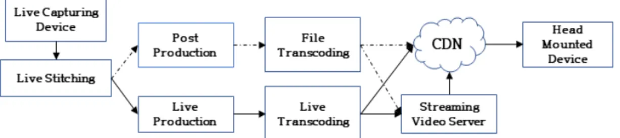 Figure 2. 360° Degree Video Delivery 츠가  이미  서버에  저장되어  있음을  의미한다 콘텐츠의  실시.  간  트랜스  코딩을  위해  라이브  프로덕션을  진행하고  파일  트랜스  코딩을  위해  포스트  프로덕션을  진행하고  있다 시간 