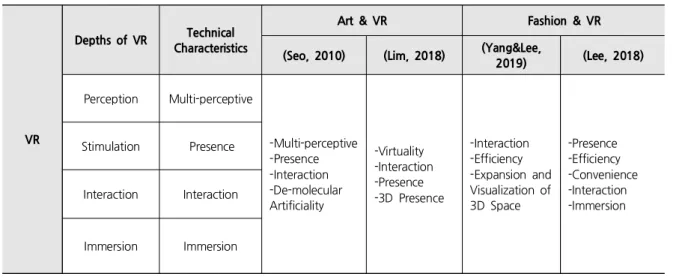 Table 1. Preliminary Studies on the Spatial Aesthetics in Modern Art and Fashion